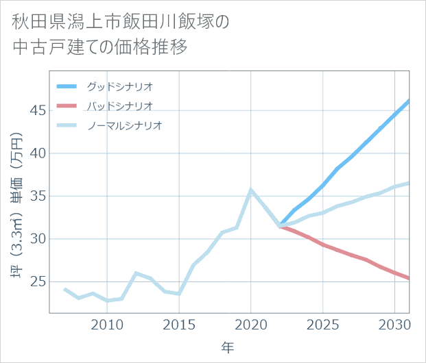 秋田県潟上市飯田川飯塚の中古戸建て価格推移
