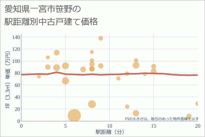 愛知県一宮市笹野の徒歩距離別の中古戸建て坪単価