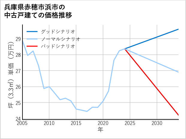 兵庫県赤穂市浜市の中古戸建て価格推移