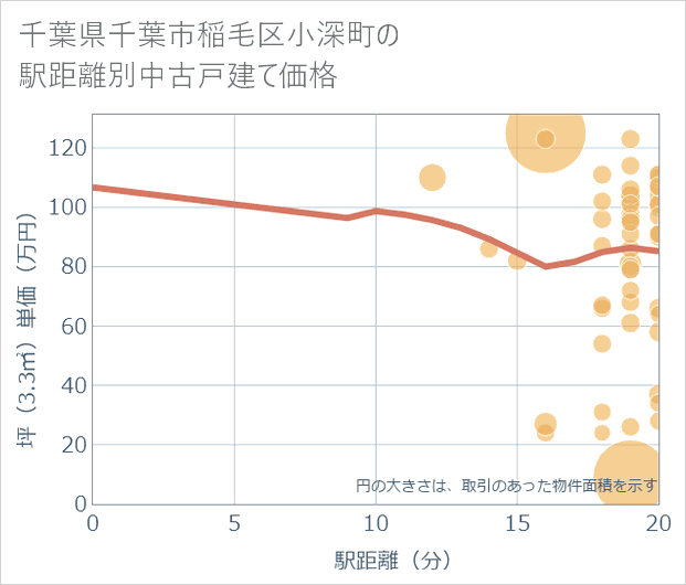 千葉県千葉市稲毛区小深町の徒歩距離別の中古戸建て坪単価