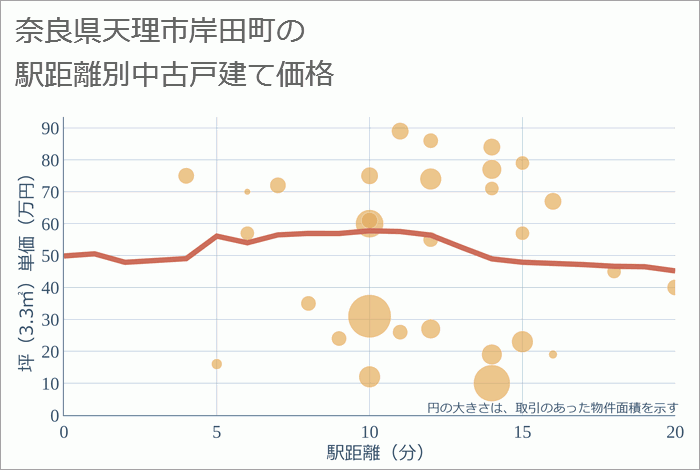 奈良県天理市岸田町の徒歩距離別の中古戸建て坪単価