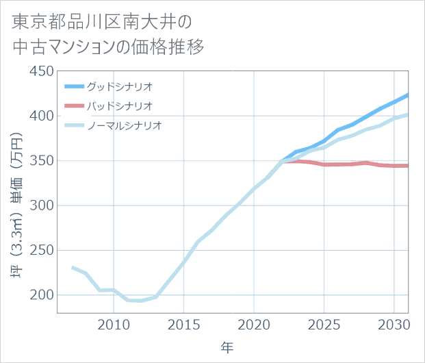 東京都品川区南大井の中古マンション価格推移