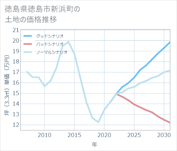 徳島県徳島市新浜町の土地価格推移