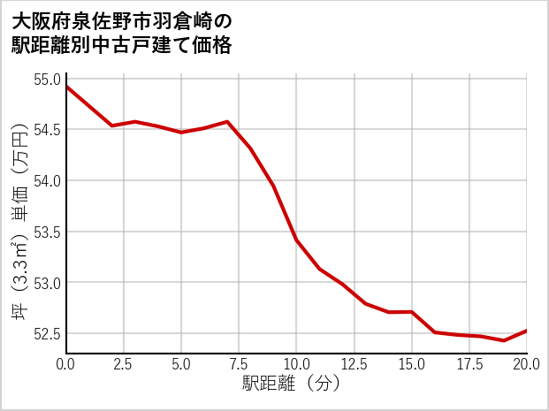 大阪府泉佐野市羽倉崎の徒歩距離別の中古戸建て坪単価