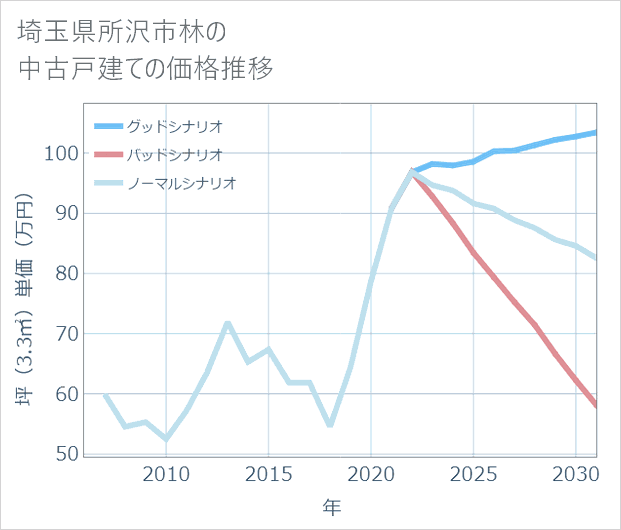 埼玉県所沢市林の中古戸建て価格推移