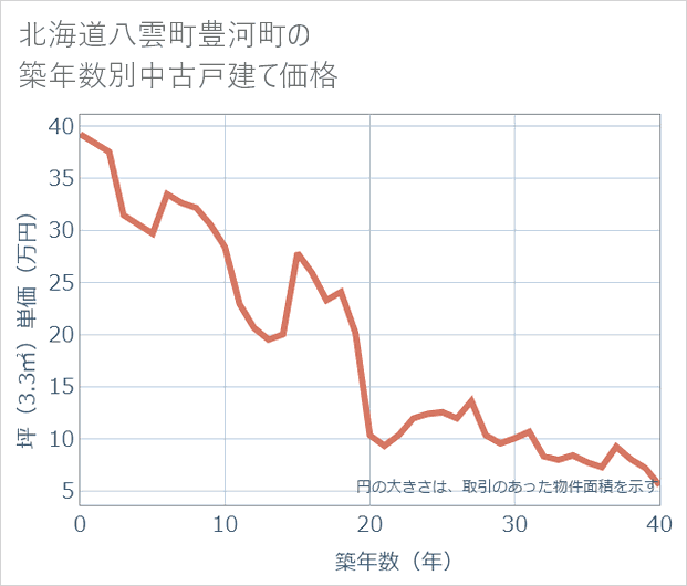 北海道八雲町豊河町の築年数別の中古戸建て坪単価