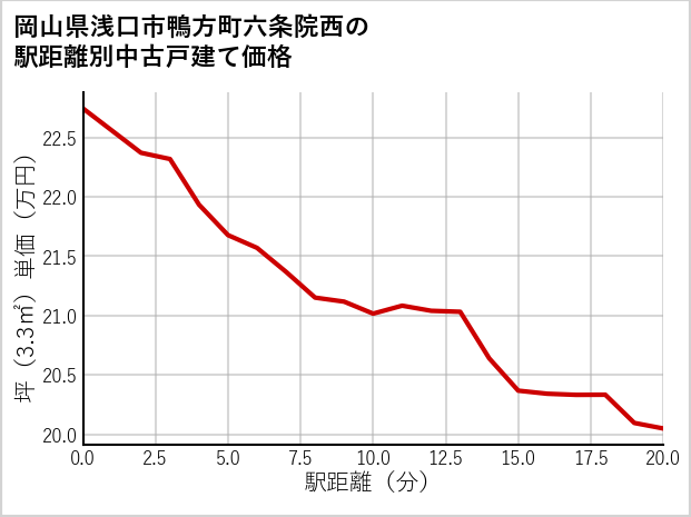岡山県浅口市鴨方町六条院西の徒歩距離別の中古戸建て坪単価