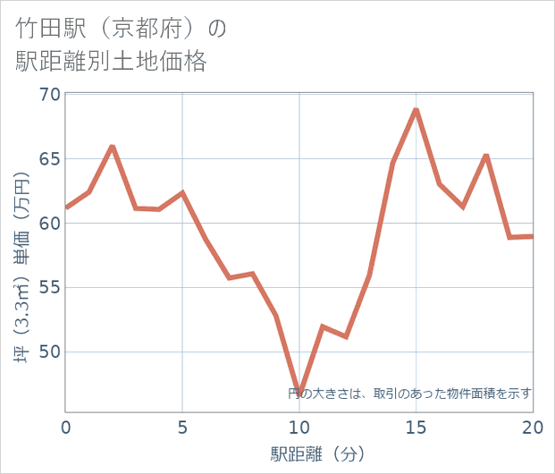 竹田駅(京都府)の徒歩距離別の土地坪単価