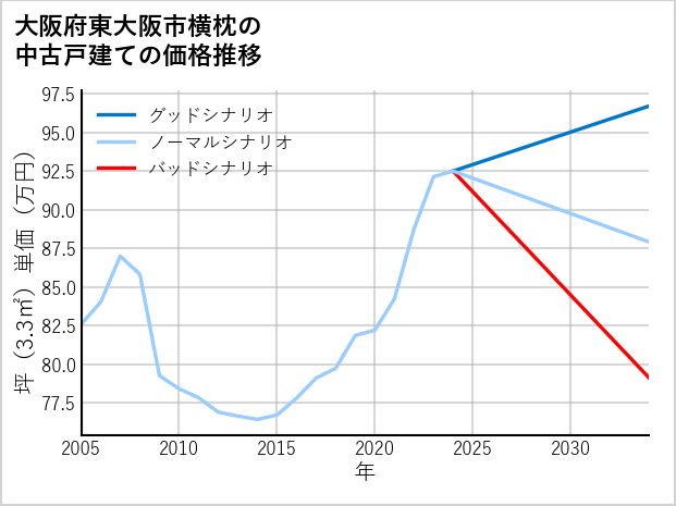大阪府東大阪市横枕の中古戸建て価格推移