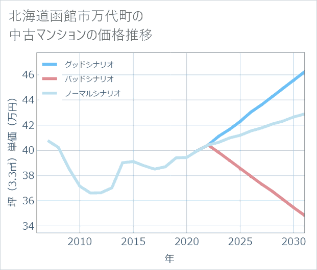 北海道函館市万代町の中古マンション価格推移