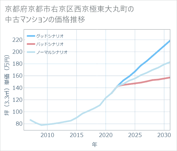 京都府京都市右京区西京極東大丸町の中古マンション価格推移