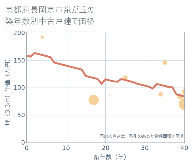京都府長岡京市泉が丘の築年数別の中古戸建て坪単価