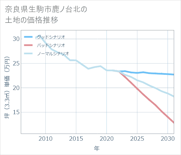 奈良県生駒市鹿ノ台北の土地価格推移