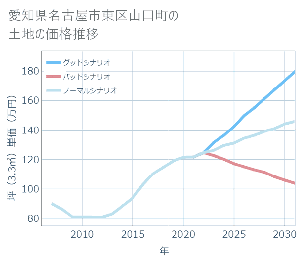 愛知県名古屋市東区山口町の土地価格推移