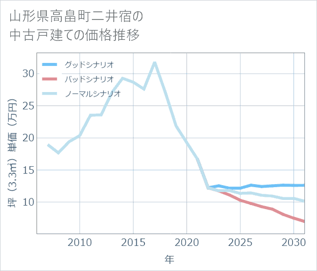 山形県高畠町二井宿の中古戸建て価格推移