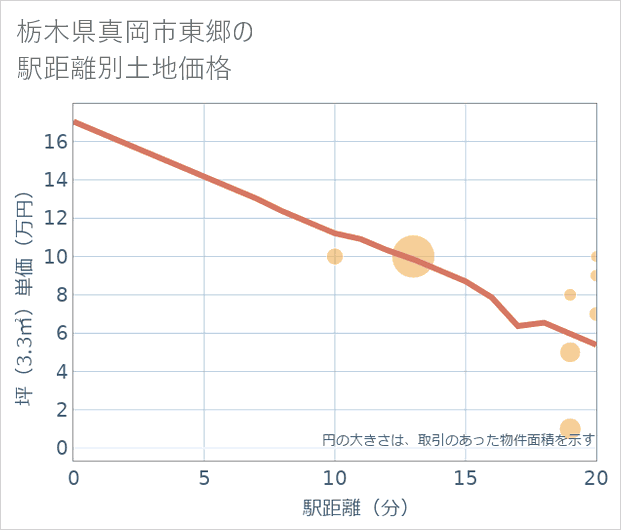 栃木県真岡市東郷の徒歩距離別の土地坪単価