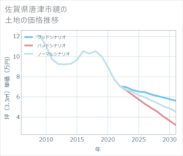佐賀県唐津市鏡の土地価格推移