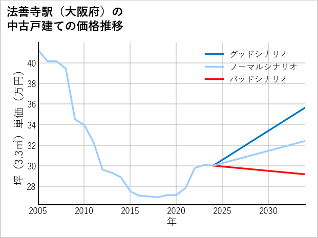 法善寺駅（大阪府）の中古戸建て価格推移