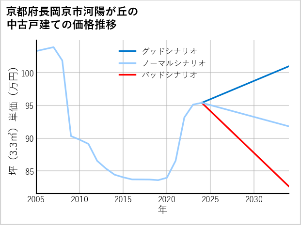 京都府長岡京市河陽が丘の中古戸建て価格推移