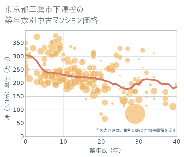東京都三鷹市下連雀の築年数別の中古マンション坪単価