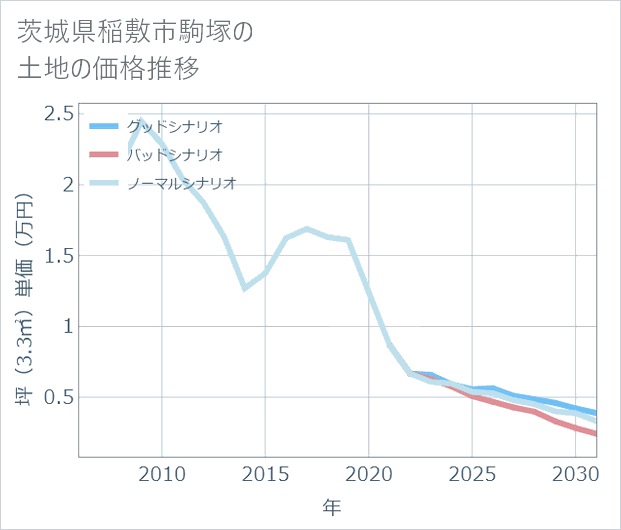 茨城県稲敷市駒塚の土地価格推移