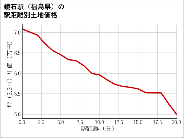 鏡石駅（福島県）の徒歩距離別の土地坪単価