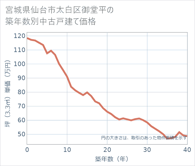 宮城県仙台市太白区御堂平の築年数別の中古戸建て坪単価