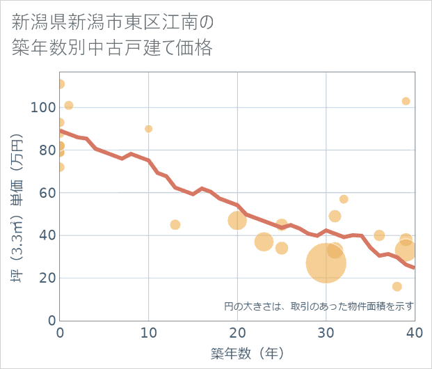 新潟県新潟市東区江南の築年数別の中古戸建て坪単価