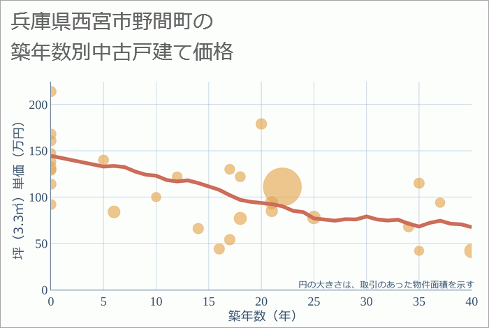 兵庫県西宮市野間町の築年数別の中古戸建て坪単価