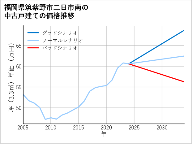 福岡県筑紫野市二日市南の中古戸建て価格推移