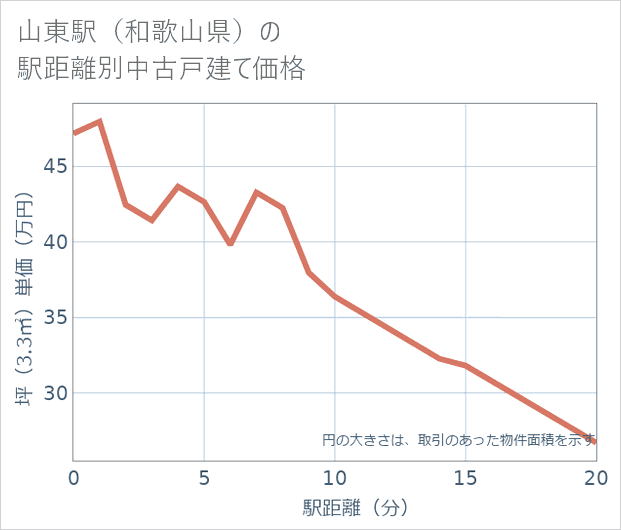 山東駅(和歌山県)の徒歩距離別の中古戸建て坪単価