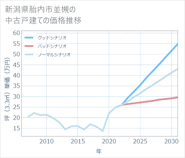 新潟県胎内市並槻の中古戸建て価格推移