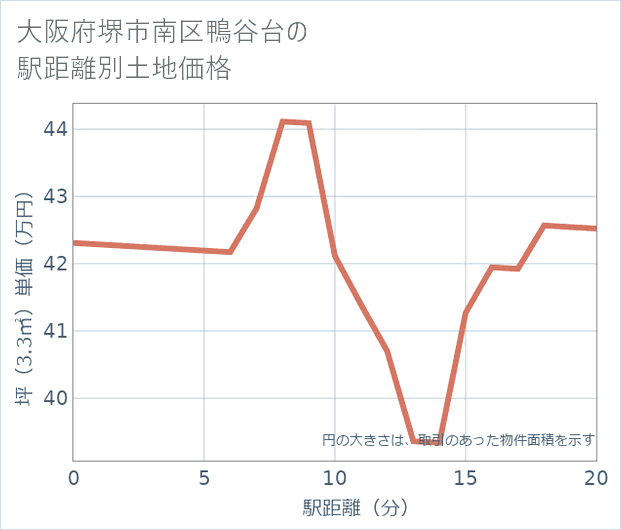 大阪府堺市南区鴨谷台の徒歩距離別の土地坪単価