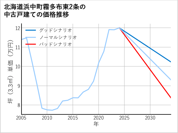 北海道浜中町霧多布東2条の中古戸建て価格推移