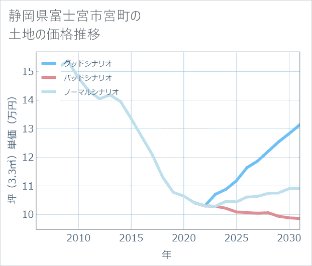 静岡県富士宮市宮町の土地価格推移