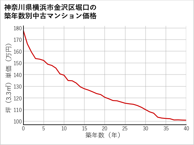 神奈川県横浜市金沢区堀口の築年数別の中古マンション坪単価