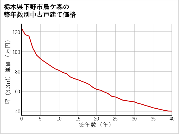 栃木県下野市烏ケ森の築年数別の中古戸建て坪単価
