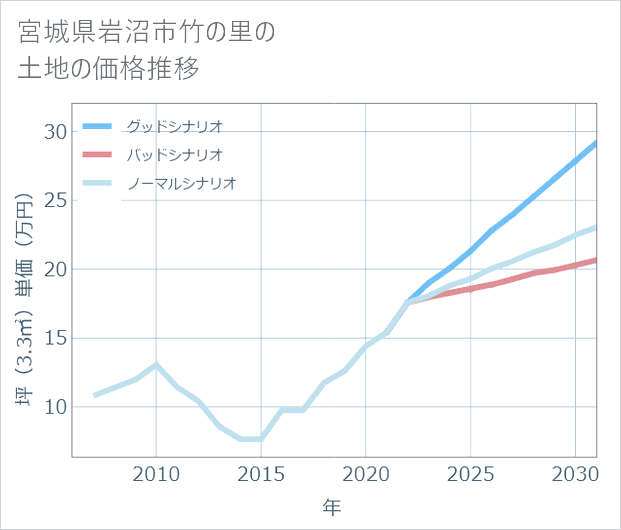 宮城県岩沼市竹の里の土地価格推移