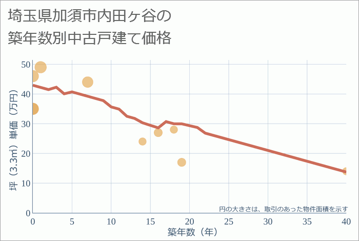 埼玉県加須市内田ヶ谷の築年数別の中古戸建て坪単価