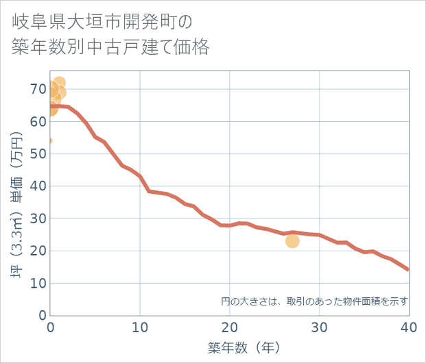 岐阜県大垣市開発町の築年数別の中古戸建て坪単価