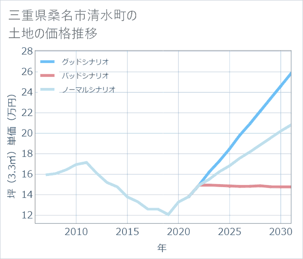三重県桑名市清水町の土地価格推移