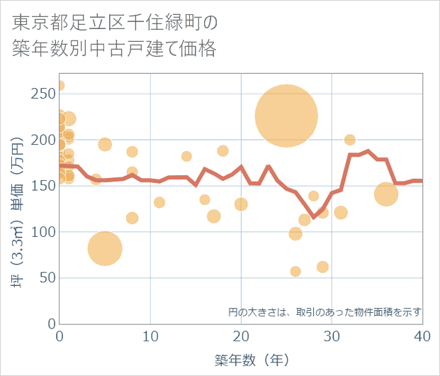 東京都足立区千住緑町の築年数別の中古戸建て坪単価