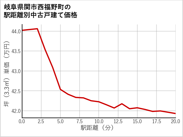 岐阜県関市西福野町の徒歩距離別の中古戸建て坪単価