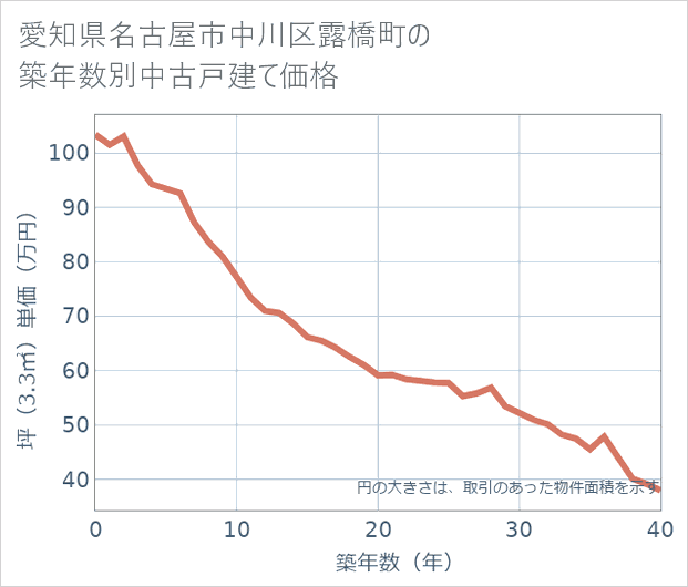 愛知県名古屋市中川区露橋町の築年数別の中古戸建て坪単価