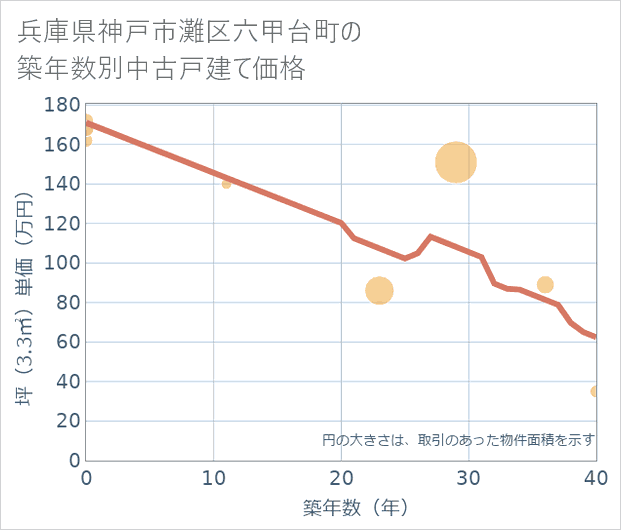 兵庫県神戸市灘区六甲台町の築年数別の中古戸建て坪単価