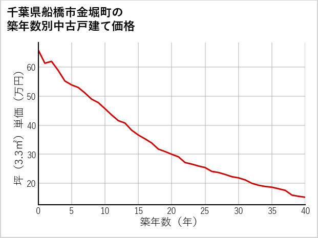 千葉県船橋市金堀町の築年数別の中古戸建て坪単価