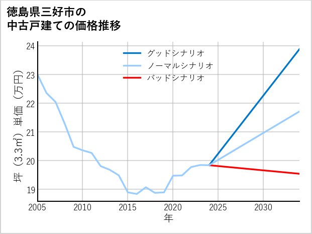 徳島県三好市の中古戸建て価格推移