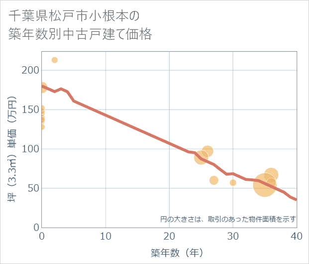 千葉県松戸市小根本の築年数別の中古戸建て坪単価