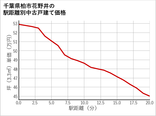 千葉県柏市花野井の徒歩距離別の中古戸建て坪単価