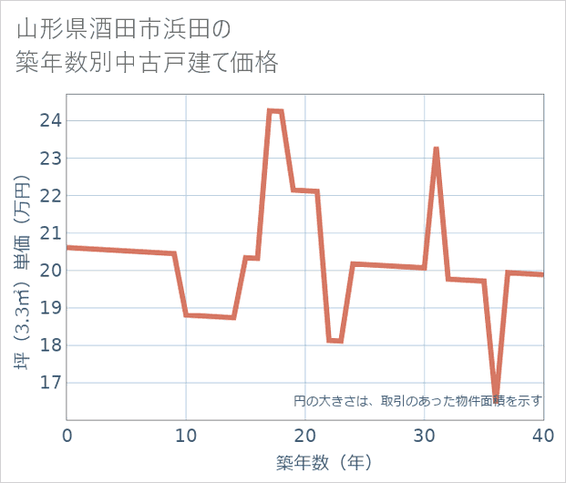山形県酒田市浜田の築年数別の中古戸建て坪単価
